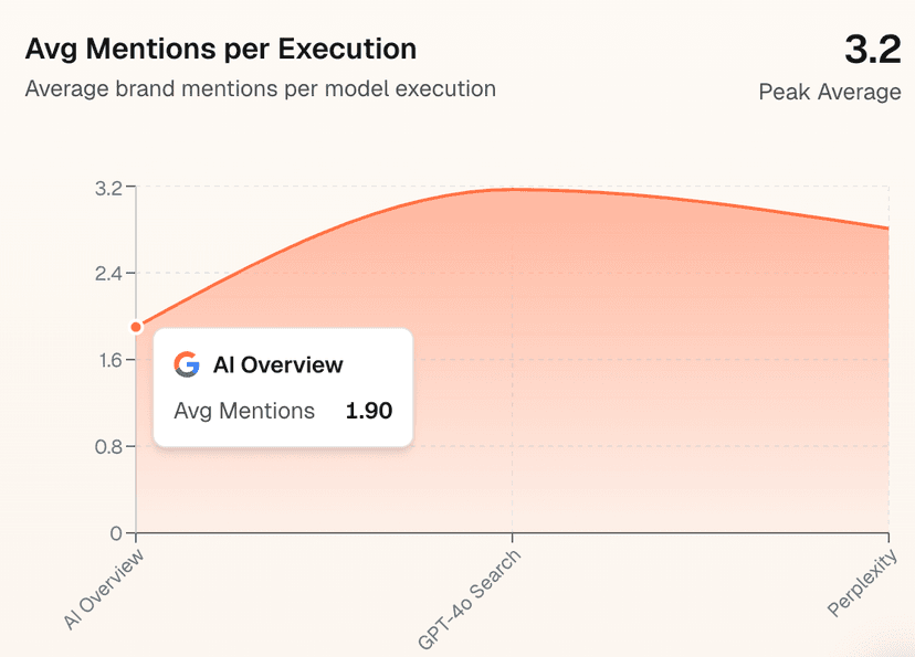 A dashboard showing brand visibility scores across multiple AI engine logos.
